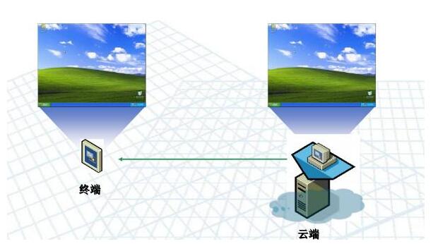 无盘系统、云桌面、桌面云之间区别知多少？