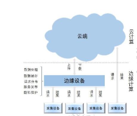 云计算与边缘计算如何协同？